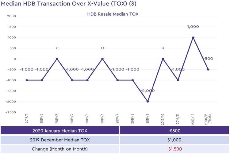 hdb median transaction over xvalue 2020 january